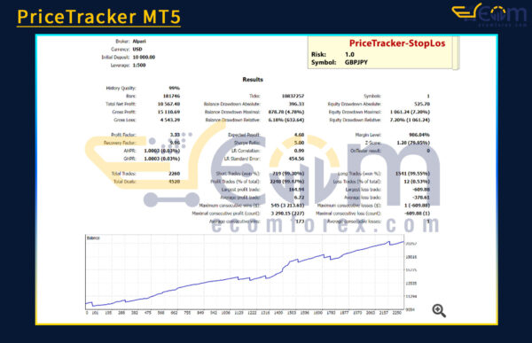 PriceTracker MT5 Backtests Result