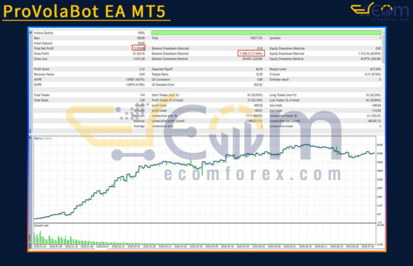 ProVolaBot EA MT5 Backtest