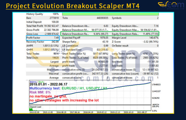 Project Evolution Breakout Scalper MT4 Backtest
