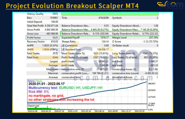 Project Evolution Breakout Scalper MT4 Backtests
