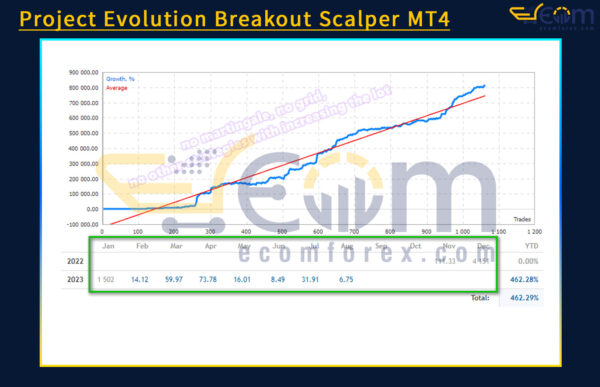 Project Evolution Breakout Scalper MT4 Backtests