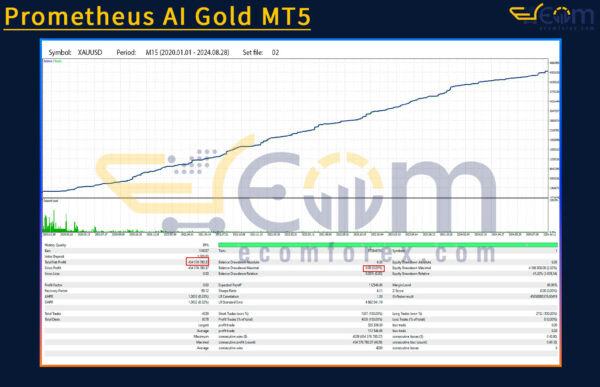 Prometheus AI Gold MT5 Backtests Result