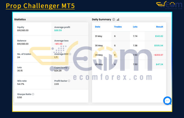 Prop Challenger MT5 Live Results