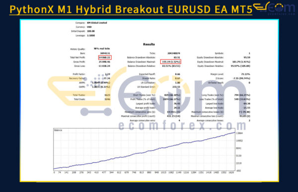 PythonX M1 Hybrid Breakout EURUSD EA MT5 Backtest