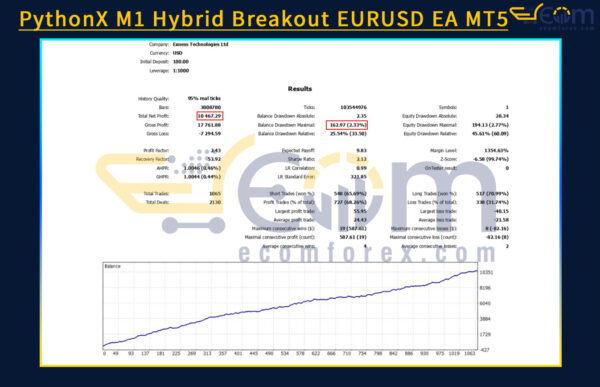 PythonX M1 Hybrid Breakout EURUSD EA MT5 Backtest Result