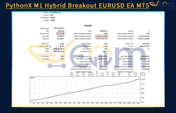 PythonX M1 Hybrid Breakout EURUSD EA MT5 Backtests