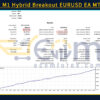 PythonX M1 Hybrid Breakout EURUSD EA MT5 Backtests Result
