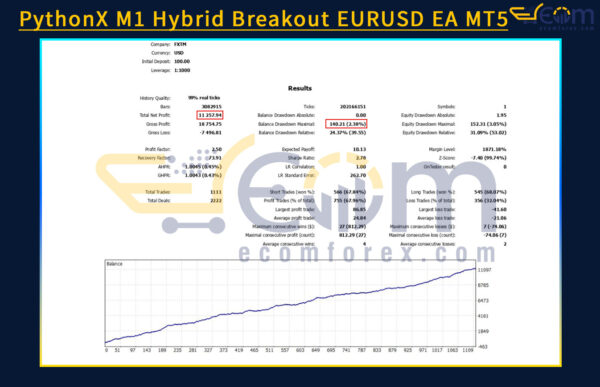 PythonX M1 Hybrid Breakout EURUSD EA MT5 Backtests Result