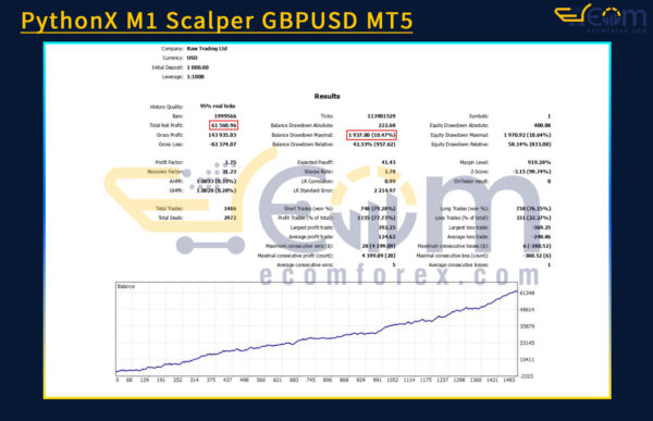 PythonX M1 Scalper GBPUSD MT5 Backtest