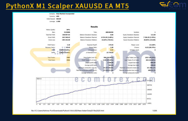 PythonX M1 Scalper XAUUSD EA MT5 Backtest Result