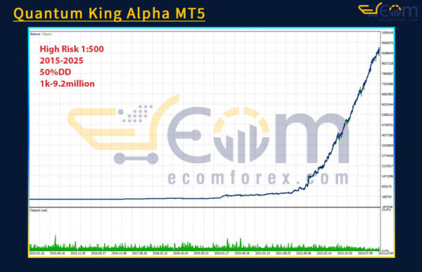 Quantum King Alpha MT5 Backtests