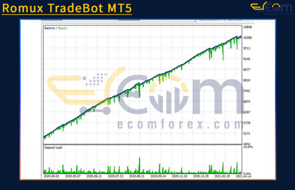 Romux TradeBot MT5 Backtest