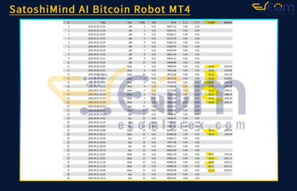SatoshiMind AI Bitcoin Robot MT4 Backtests