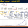 Scaled vidya trends robot MT5 Backtest