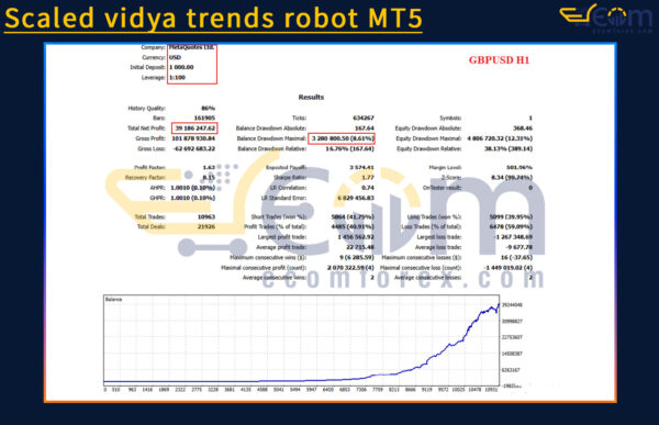 Scaled vidya trends robot MT5 Backtest