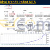 Scaled vidya trends robot MT5 Backtests