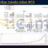 Scaled vidya trends robot MT5 Backtests Result