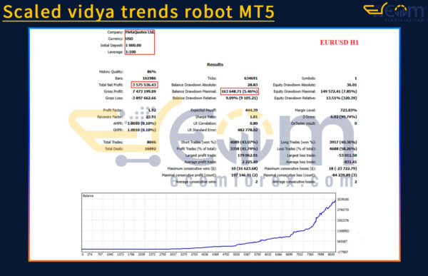 Scaled vidya trends robot MT5 Backtests Result