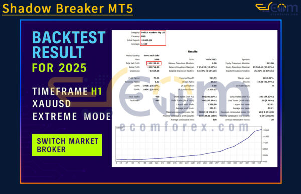 Shadow Breaker MT5 Backtest