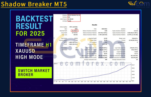 Shadow Breaker MT5 Backtests