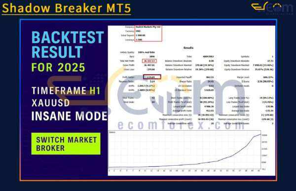 Shadow Breaker MT5 Backtests Result