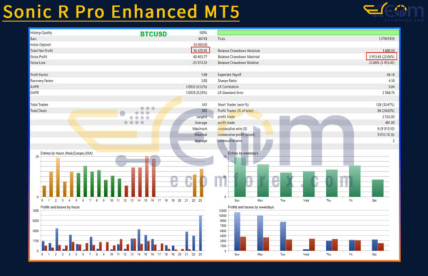 Sonic R Pro Enhanced MT5 Backtests Result