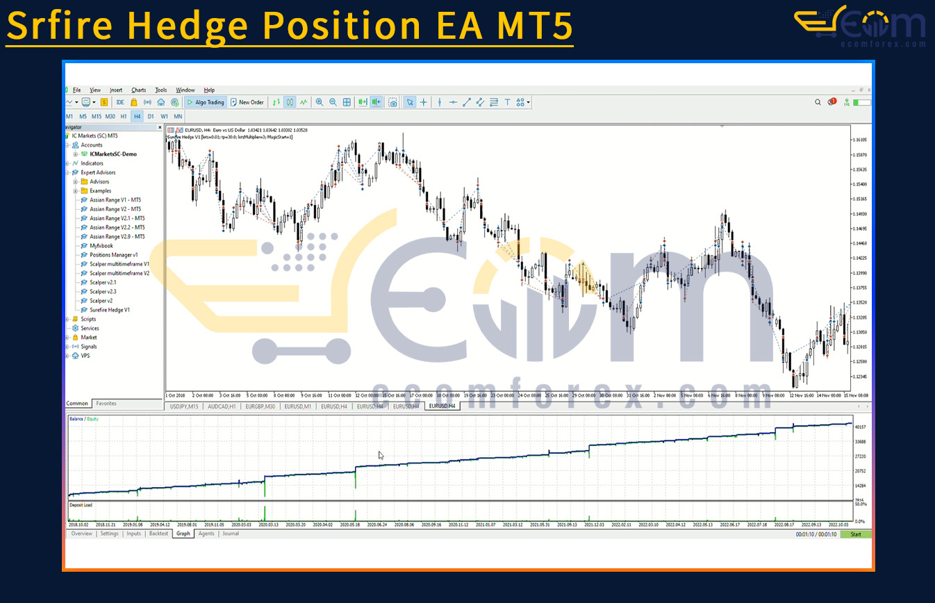 Srfire Hedge Position EA MT5 Backtests