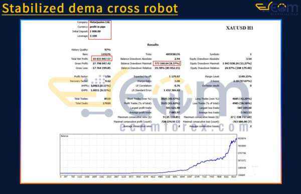 Stabilized dema cross robot MT5 Backtest