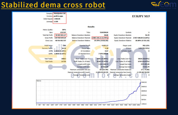 Stabilized dema cross robot MT5 Backtest Result