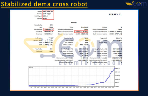Stabilized dema cross robot MT5 Backtests