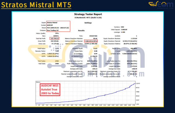 Stratos Mistral MT5 Backtests