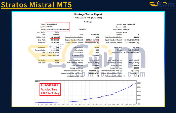 Stratos Mistral MT5 Backtests Result
