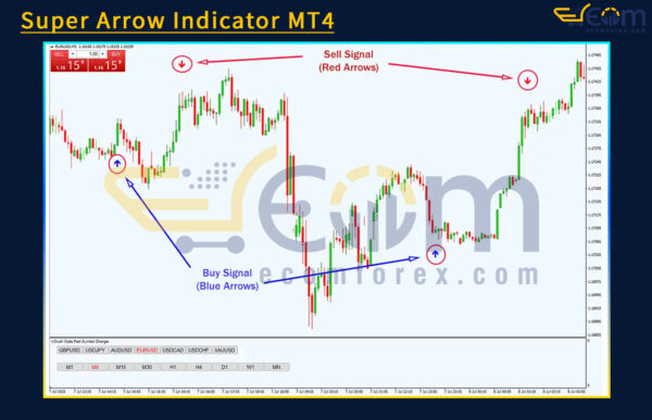 Super Arrow Indicator MT4 Review