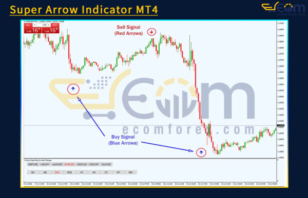 Super Arrow Indicator Review