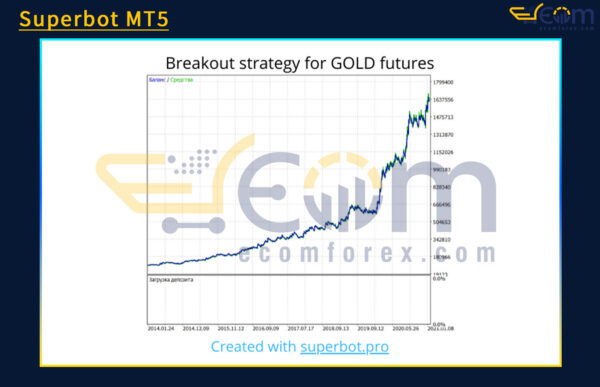 Superbot MT5 Backtests Result