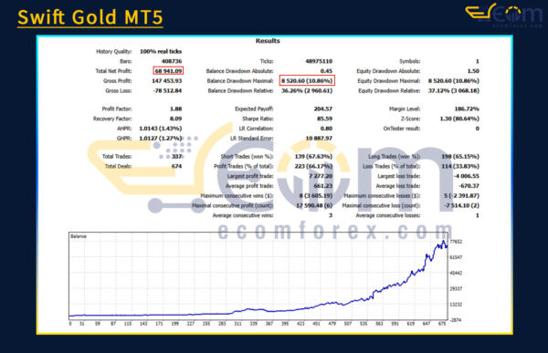 Swift Gold MT5 Backtest