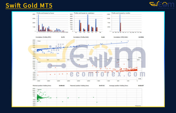 Swift Gold MT5 Backtests