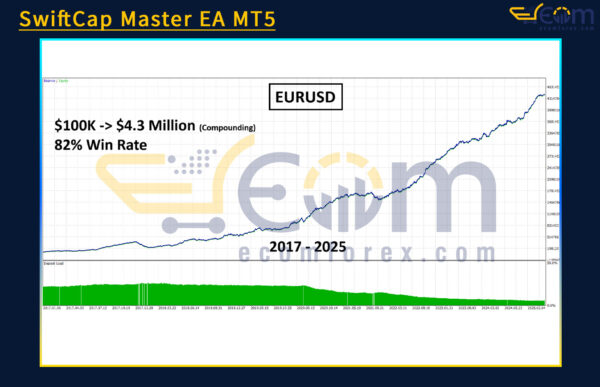 SwiftCap Master EA MT5 Backtest