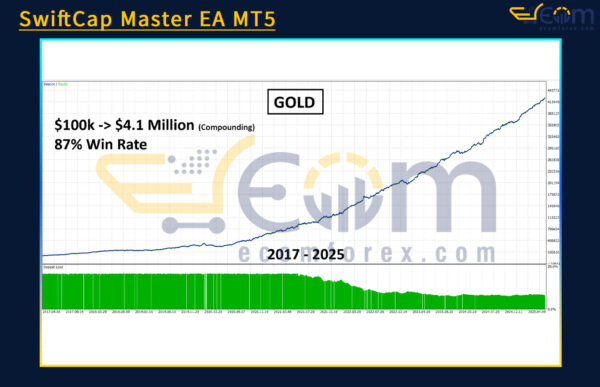 SwiftCap Master EA MT5 Backtest Result