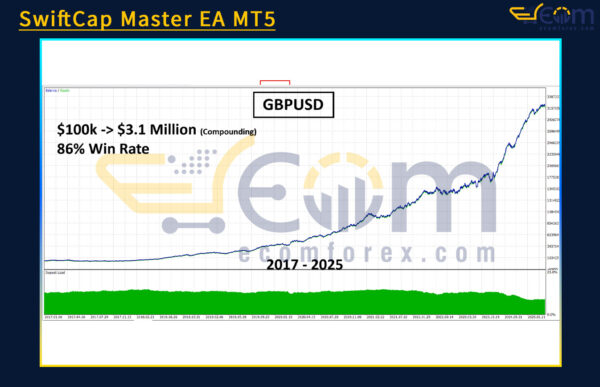 SwiftCap Master EA MT5 Backtests