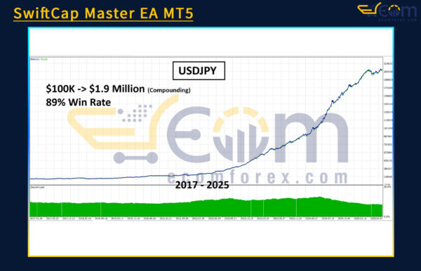 SwiftCap Master EA MT5 Backtests Result