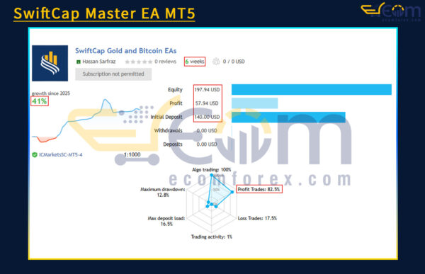 SwiftCap Master EA MT5 Live Result