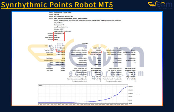 Synrhythmic Points Robot MT5 Backtest Result