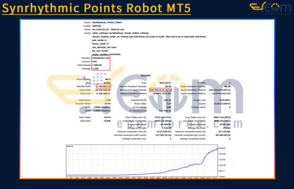 Synrhythmic Points Robot MT5 Backtests Result