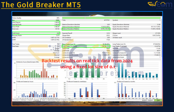 The Gold Breaker MT5 Backtest