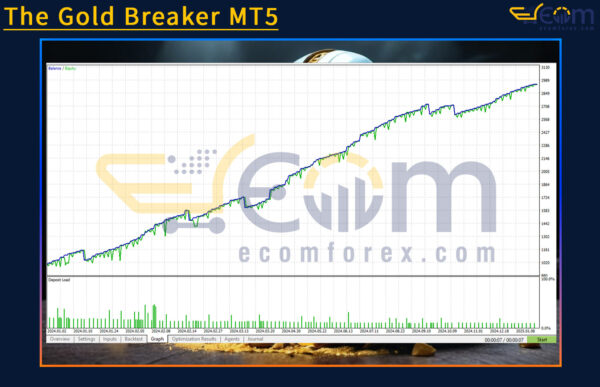 The Gold Breaker MT5 Backtests
