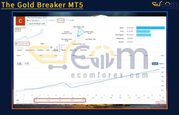 The Gold Breaker MT5 Live Result