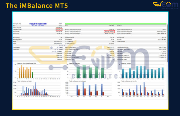 The iMBalance MT5 Backtests