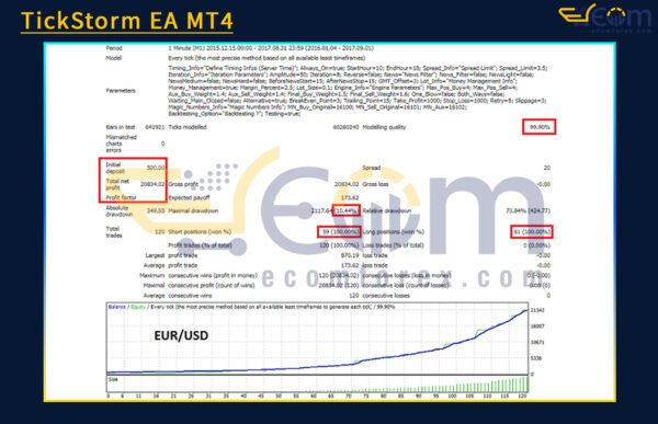 TickStorm EA MT4 Backtest