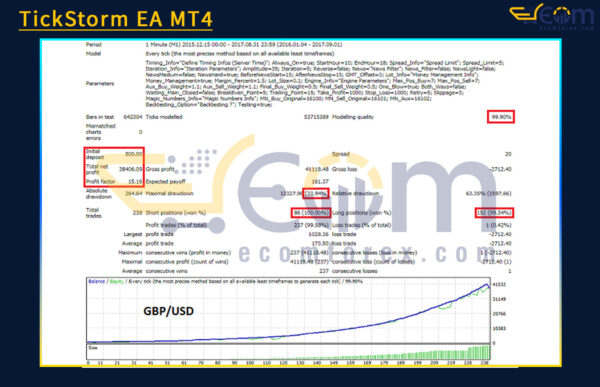 TickStorm EA MT4 Backtests